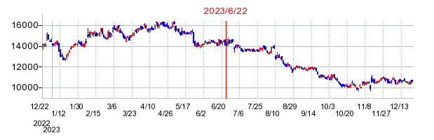2023年6月22日 09:41前後のの株価チャート